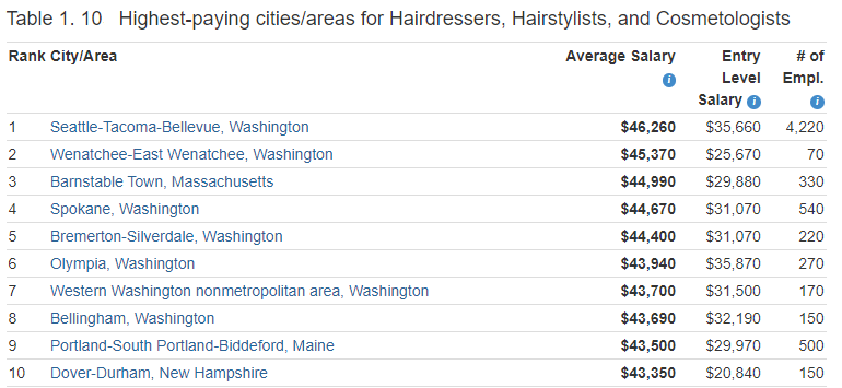 10 Highest-paying cities areas for Hairdressers, Hairstylists, and Cosmetologists-min